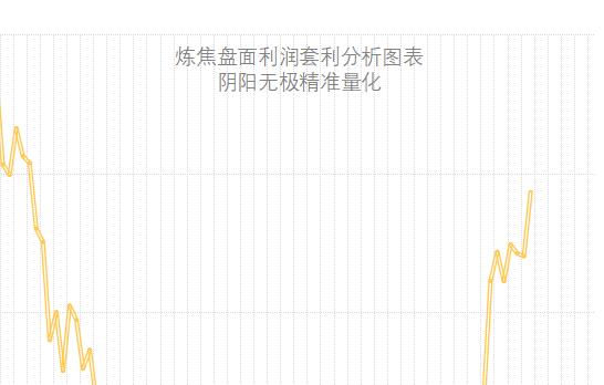 焦炭:7日盘面利润走扩
