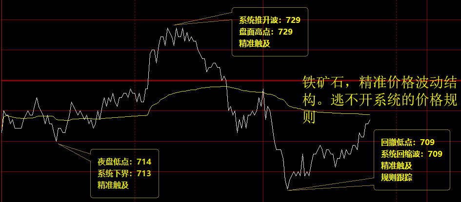 铁矿石,精准按照系统的价格规则完美运行