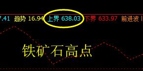 铁矿石,11日价格结构精准完美的波动