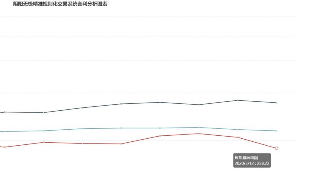 炼焦利润,12日大幅走缩