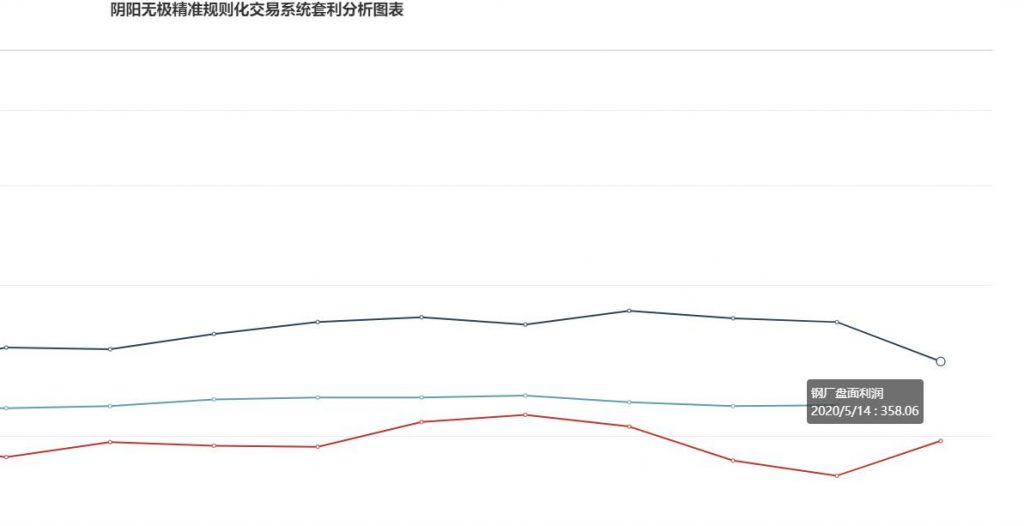 钢厂盘面利润:14日大幅走缩