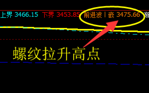 螺纹：价格于系统前进波，精准触及并快速回撤