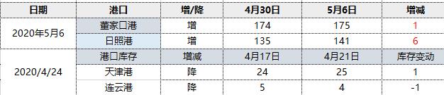 焦炭:港口库存微增,且第二轮提涨开启
