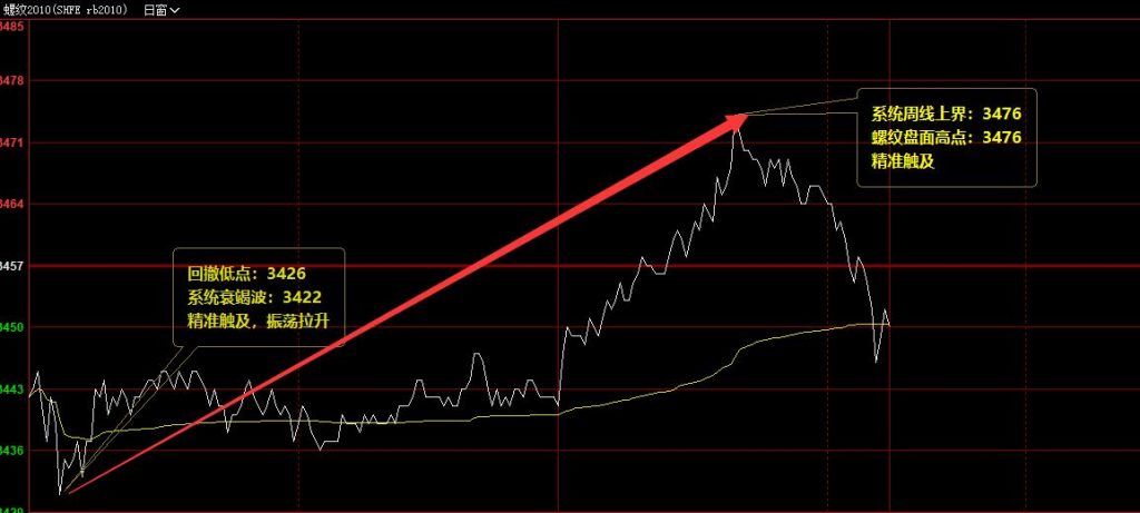 螺纹:15日上午50点价格结构的精准波动
