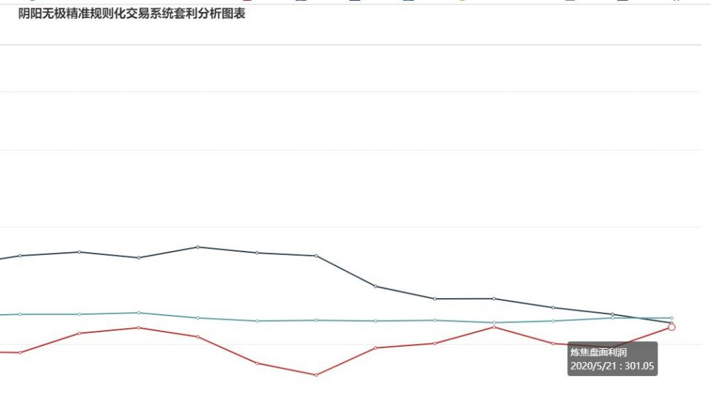 21日,炼焦利润盘面大幅走扩
