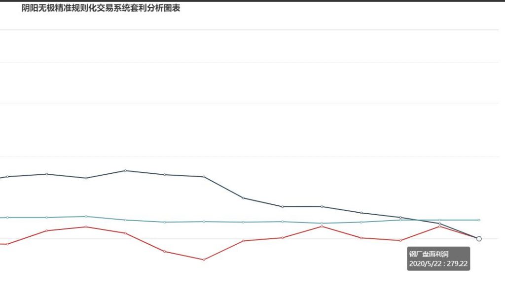 炼焦利润,盘面大幅走缩