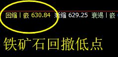 铁矿石,11日价格结构精准完美的波动