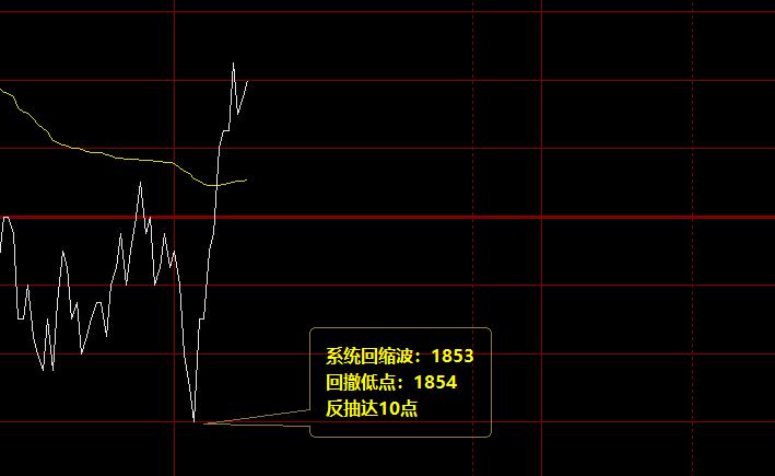 焦炭,系统回缩波精准完成触及,并快速拉升