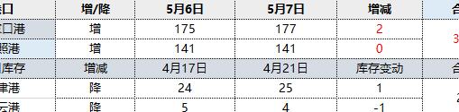 焦炭:提涨落地,每吨50元