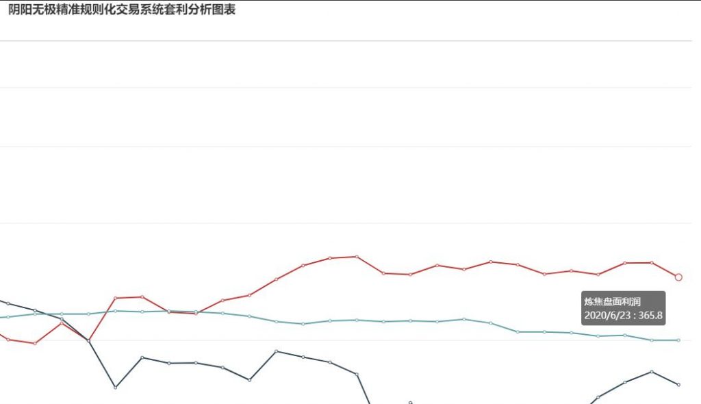 23日: 炼焦盘面利润大幅走缩23.45