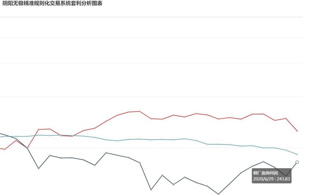 29日: 炼焦盘面利润大幅走缩42.73