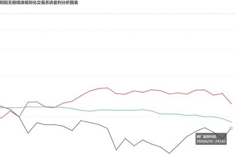 29日：  　炼焦盘面利润大幅走缩42.73