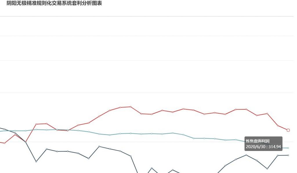 30日: 炼焦盘面利润走缩15.14