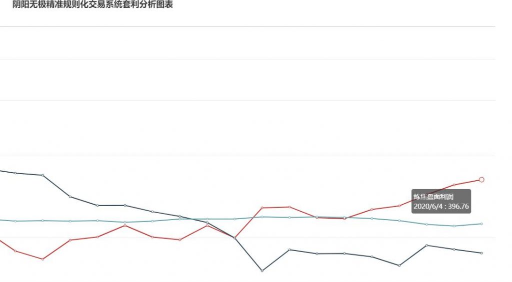 4日,炼焦盘面利润继续走扩