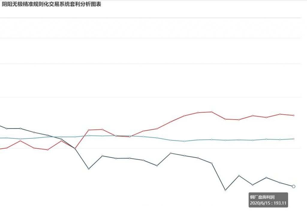 15日,钢厂盘利润进一步收缩