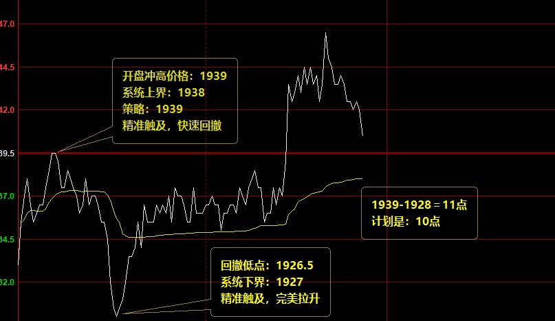 焦炭,夜盘区间波动合计26点利润