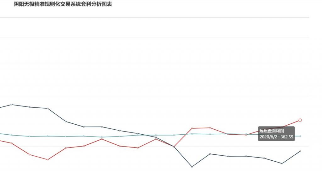 2日,炼焦、钢厂盘面利润双双大幅走扩