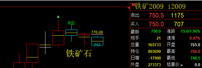 黑色系周线级别的调整,月线级别的回撤
