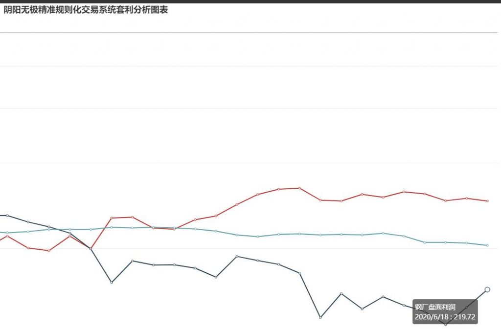 18日,钢厂盘面利润走扩21.83