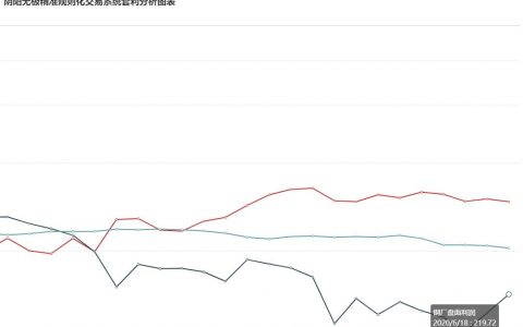18日，钢厂盘面利润走扩21.83