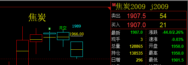 黑色系周线级别的调整,月线级别的回撤