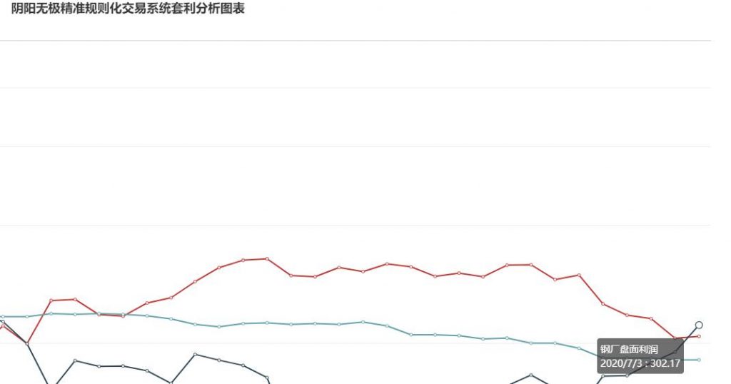 3日: 钢厂盘面利润大幅走扩32.33