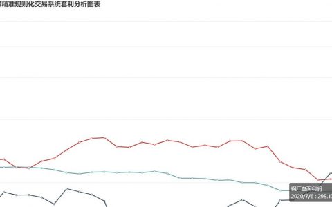 7月6日：  炼焦盘面利润走缩2