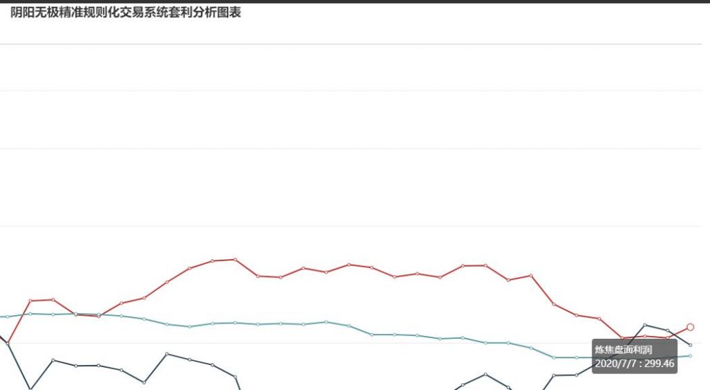 7月7日：  炼焦盘面利润走扩