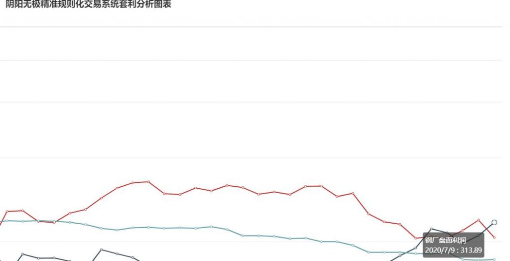 9日 炼焦盘面利润大幅走缩31.10