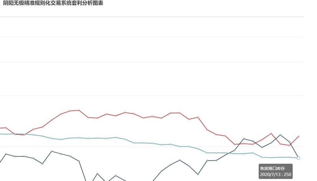 7月13日：  钢厂盘面利润大幅走缩42.78