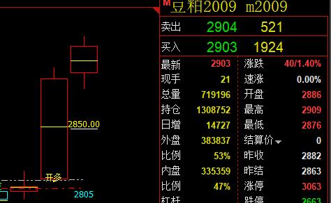 豆粕，我们先从系统的结构多空信号转折日开始