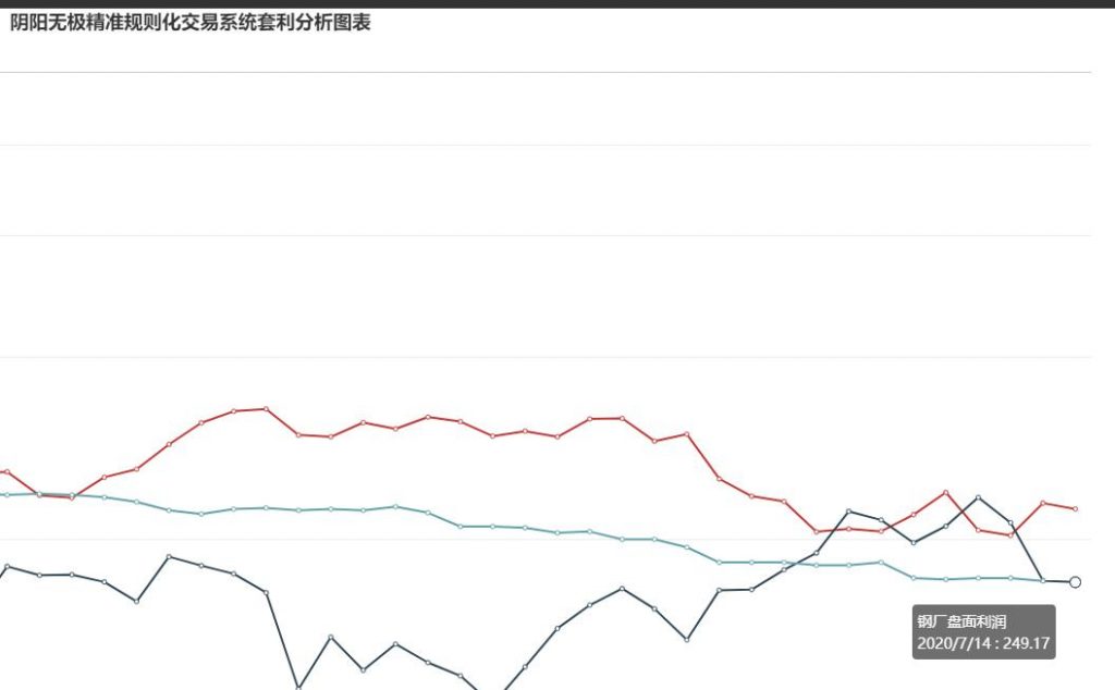 14日,钢厂盘面利润小幅走缩1.06