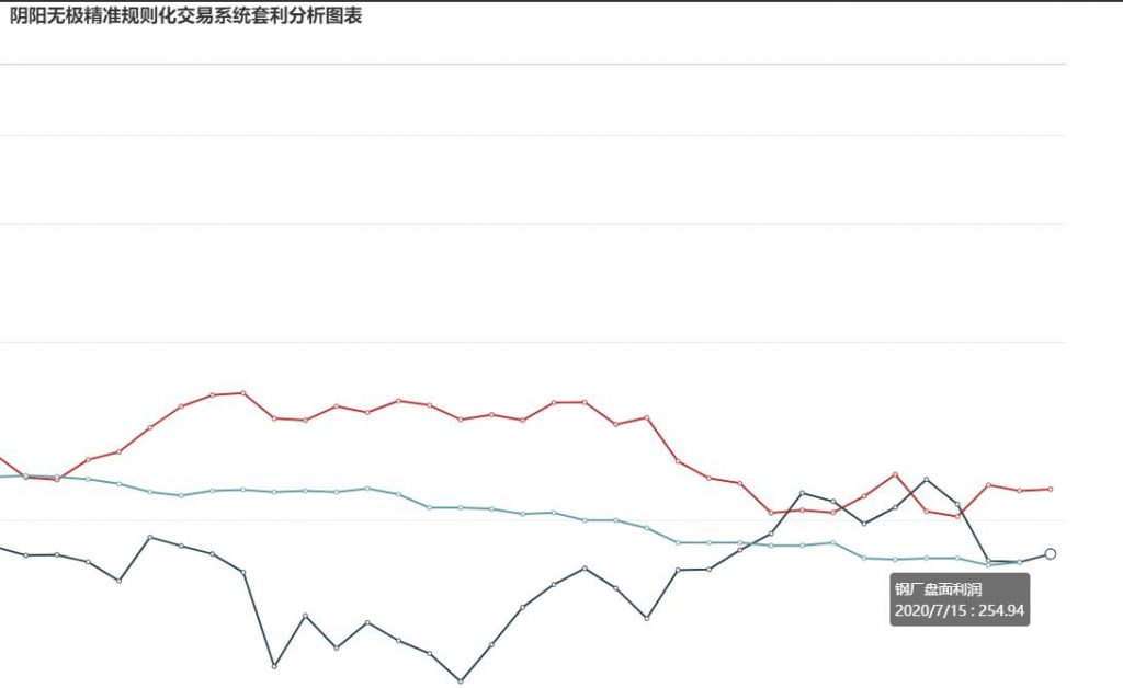 7月15日 炼焦盘面利润小幅走扩1.32