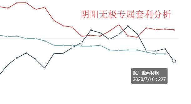 7月15日: 钢厂盘面利润大幅走缩27.94