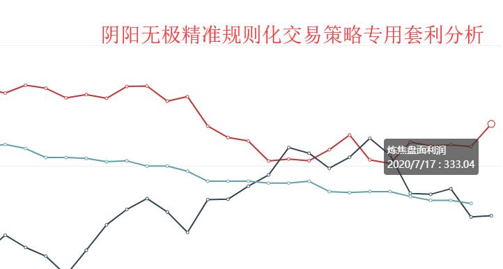 7月17日: 炼焦盘面利润大幅走扩29.69