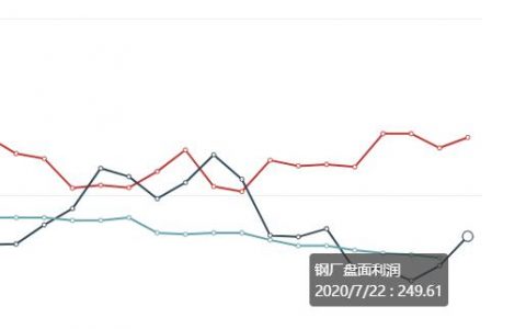 7月22日：  钢厂盘面利润走扩19.89