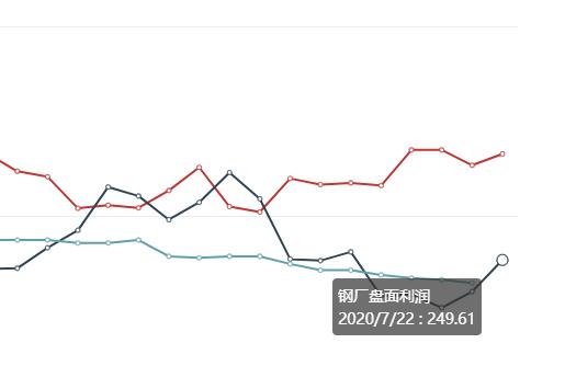 7月22日: 钢厂盘面利润走扩19.89