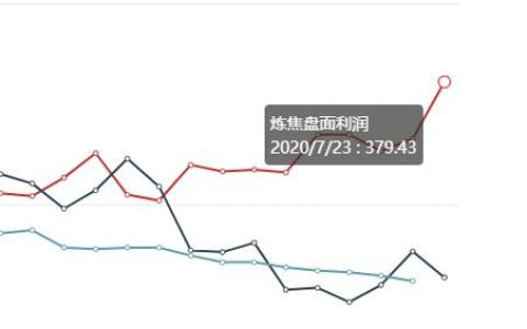7月23日：  炼焦盘面利润大幅走扩49.86