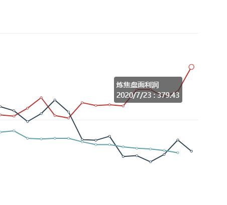 7月23日: 炼焦盘面利润大幅走扩49.86