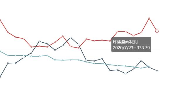 7月24日:炼焦盘面利润大幅走缩45.64