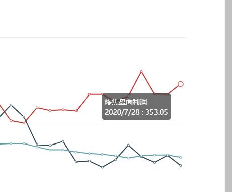 7月28日：  　炼焦盘面利润大幅走扩19.97