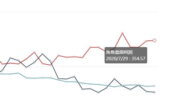 7月29日: 炼焦盘面利润小幅走扩1.52
