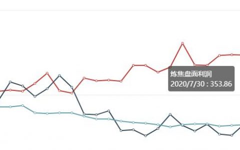 7月30日：  炼焦盘面利润走缩0.71