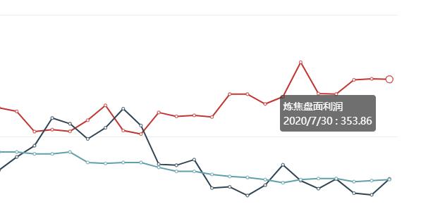 7月30日: 炼焦盘面利润走缩0.71
