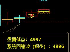 白糖,系统回缩波精准触及,并完美拉升