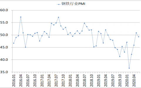 6月钢铁PMI显示： 行业回升势头放缓，供需矛盾有所显现