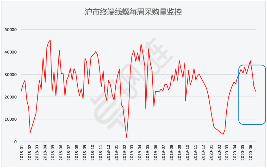 6月钢铁PMI显示： 行业回升势头放缓，供需矛盾有所显现