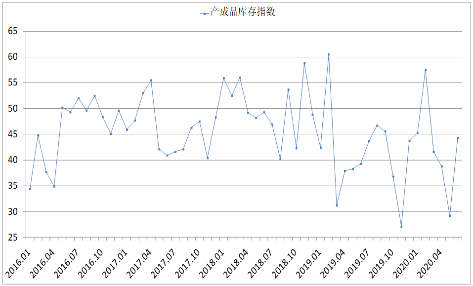 6月钢铁PMI显示： 行业回升势头放缓，供需矛盾有所显现
