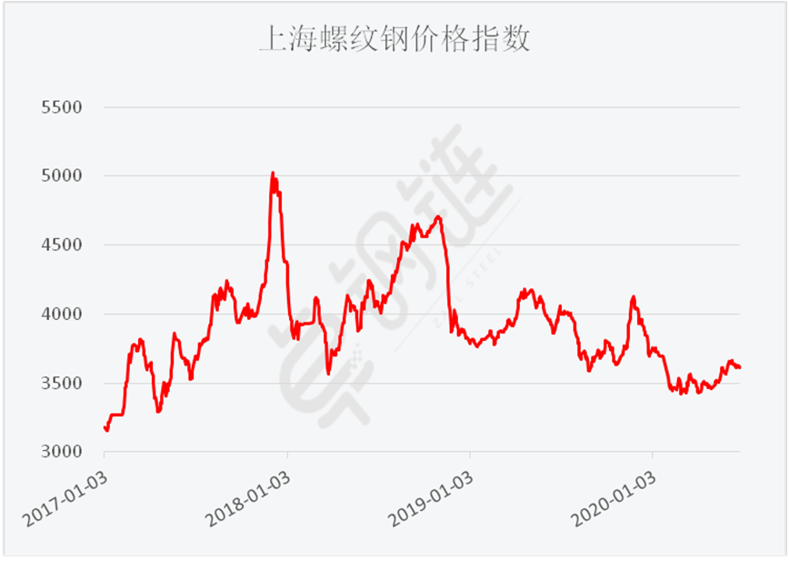 6月钢铁PMI显示： 行业回升势头放缓，供需矛盾有所显现