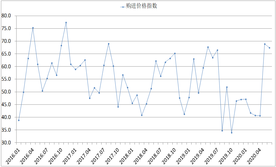 6月钢铁PMI显示： 行业回升势头放缓，供需矛盾有所显现